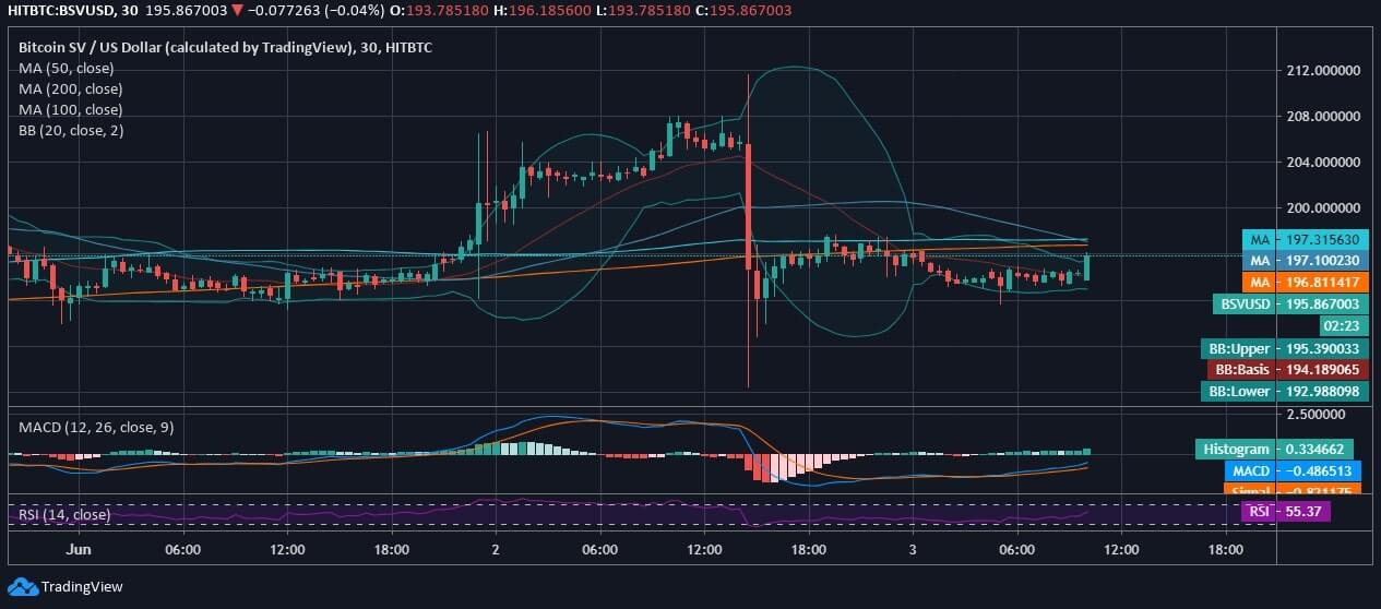 Bitcoin SV (BSV) Price News Bitcoin SV (BSV) Price News
