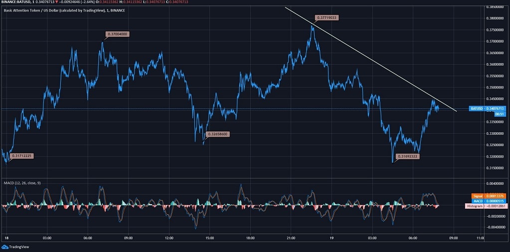 BAT Price News BAT Price News