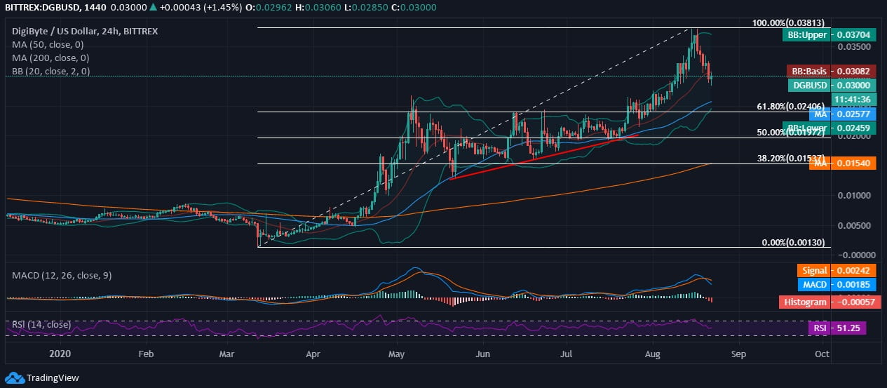 DigiByte (DGB) Price News DigiByte (DGB) Price News