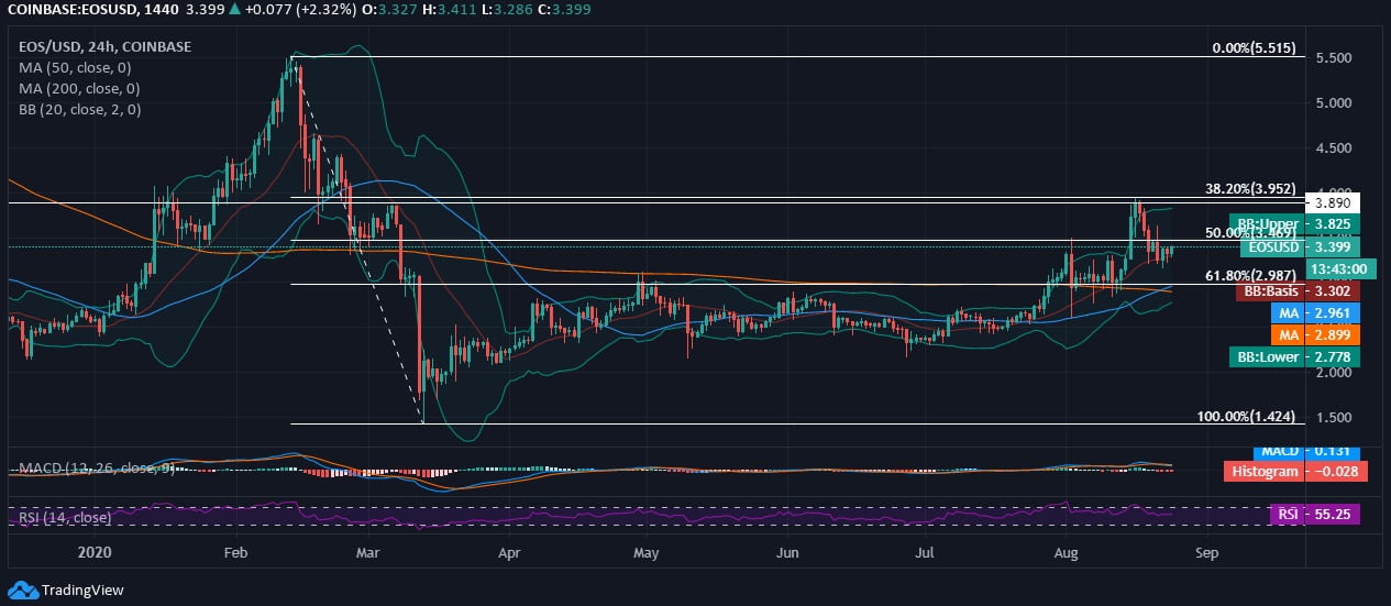 EOS Price News EOS Price News