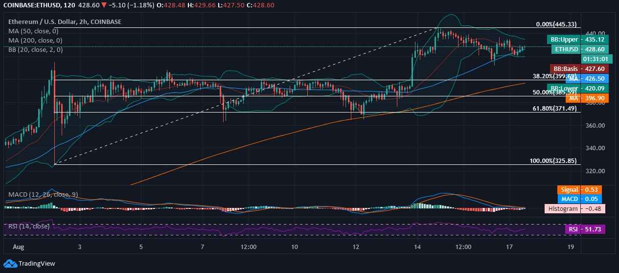 Ethereum (ETH) Price News Ethereum (ETH) Price News