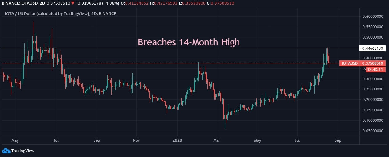IOTA (MIOTA) Price News IOTA (MIOTA) Price News