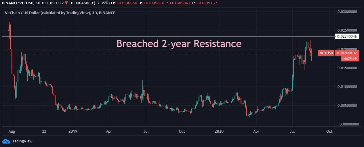 VeChain (VET) Price News VeChain (VET) Price News