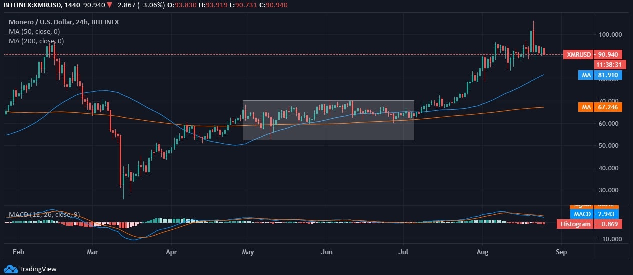 Monero (XMR) Price News Monero (XMR) Price News