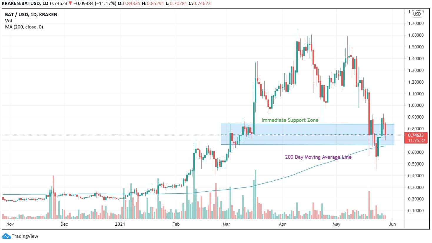 Basic Attention Token (BAT) Technical Analysis