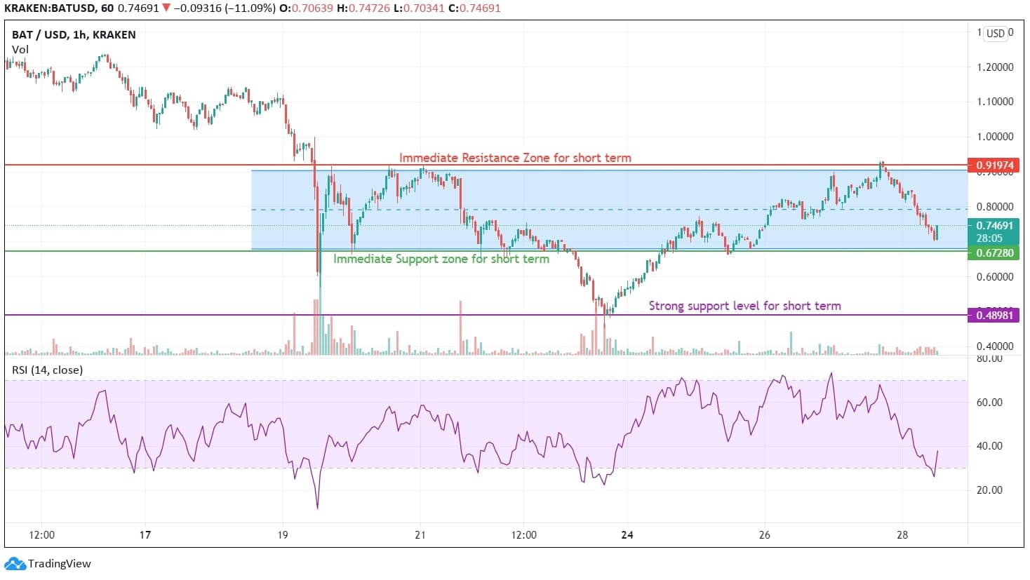 Basic Attention Token (BAT) Technical Analysis News