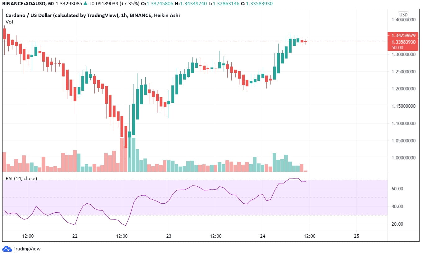 ADA price prediction ADA price prediction