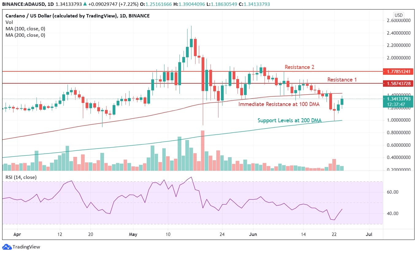 ADA Price Analysis ADA Price Analysis