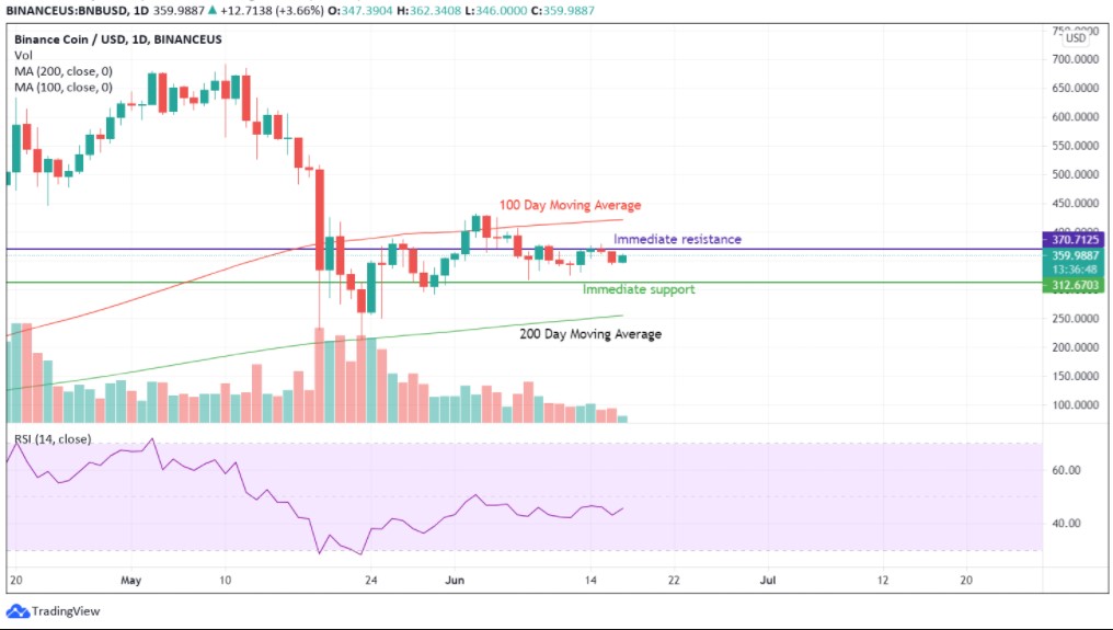 BNB Technical Analysis BNB Technical Analysis