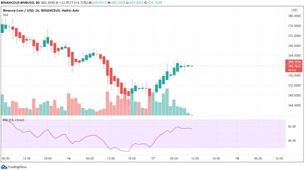 BNB Technical Analysis Chart