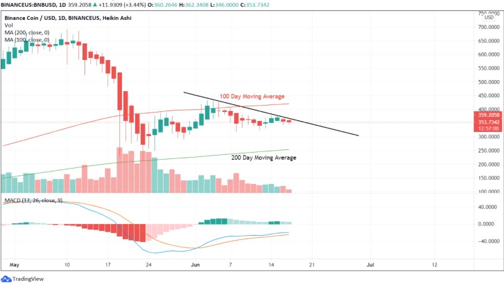 BNB Technical Analysis News