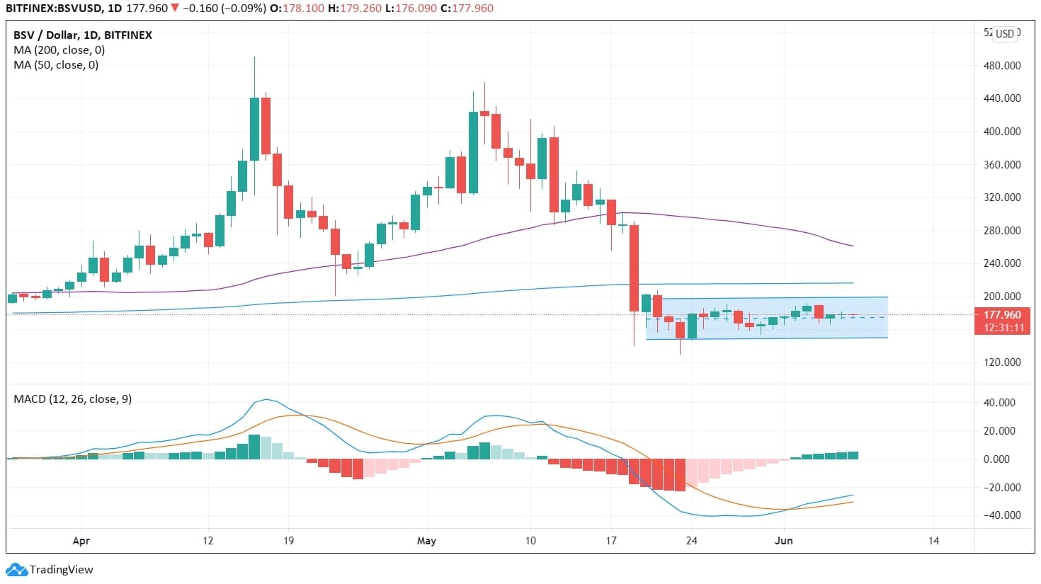 Bitcoin SV Technical Analysis