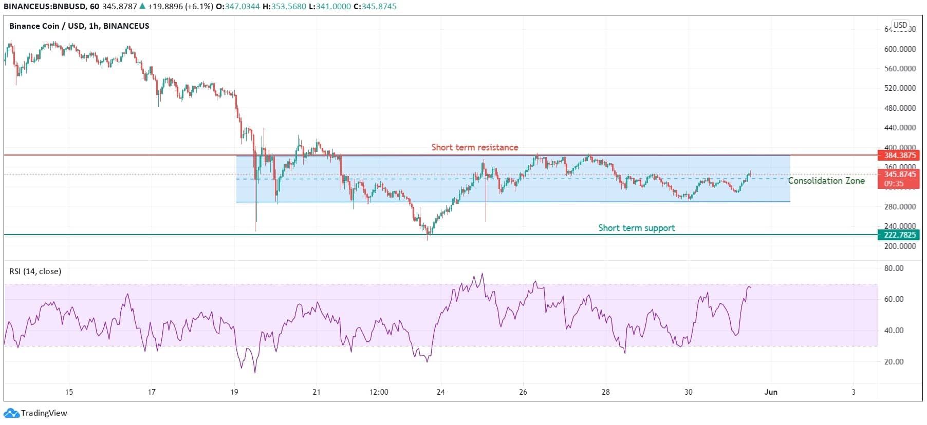 Binance Coin Technical Analysis News