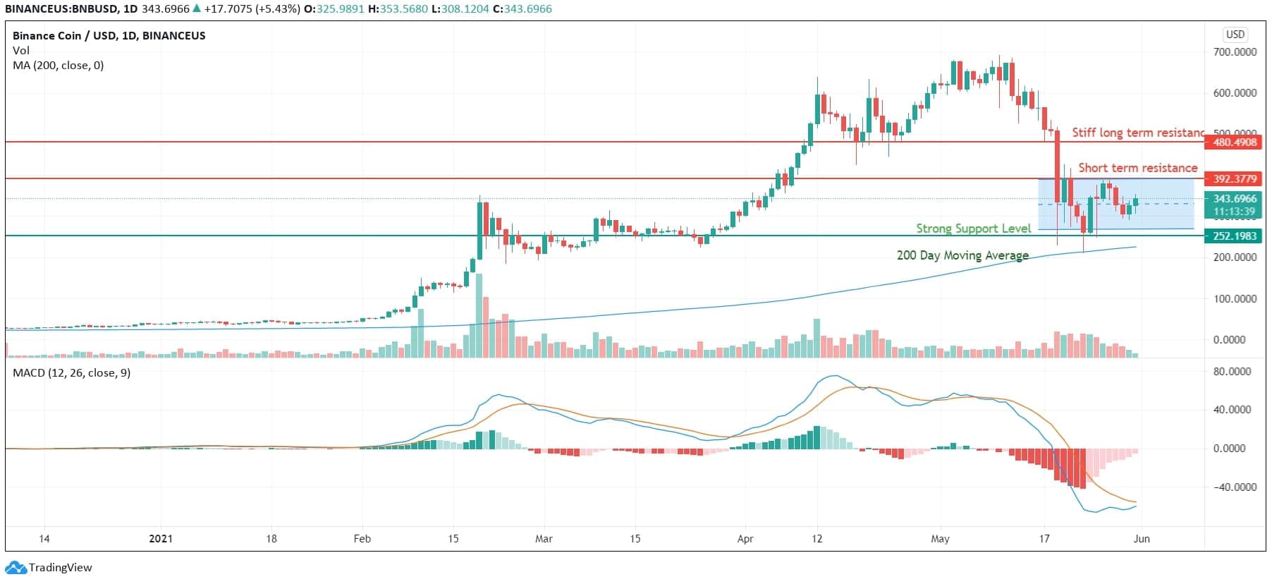 Binance Coin Technical Analysis