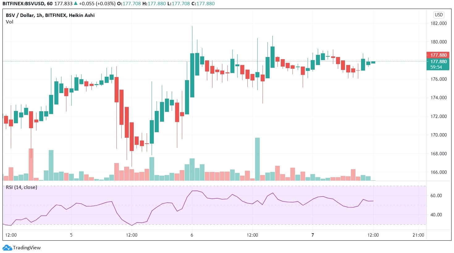 Bitcoin SV Technical Analysis News