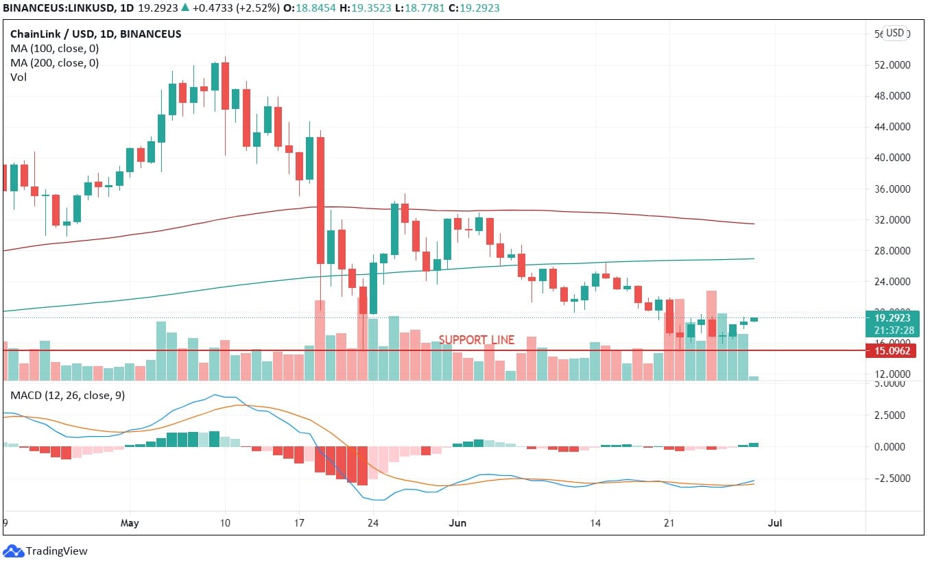 Chainlink Price Analysis