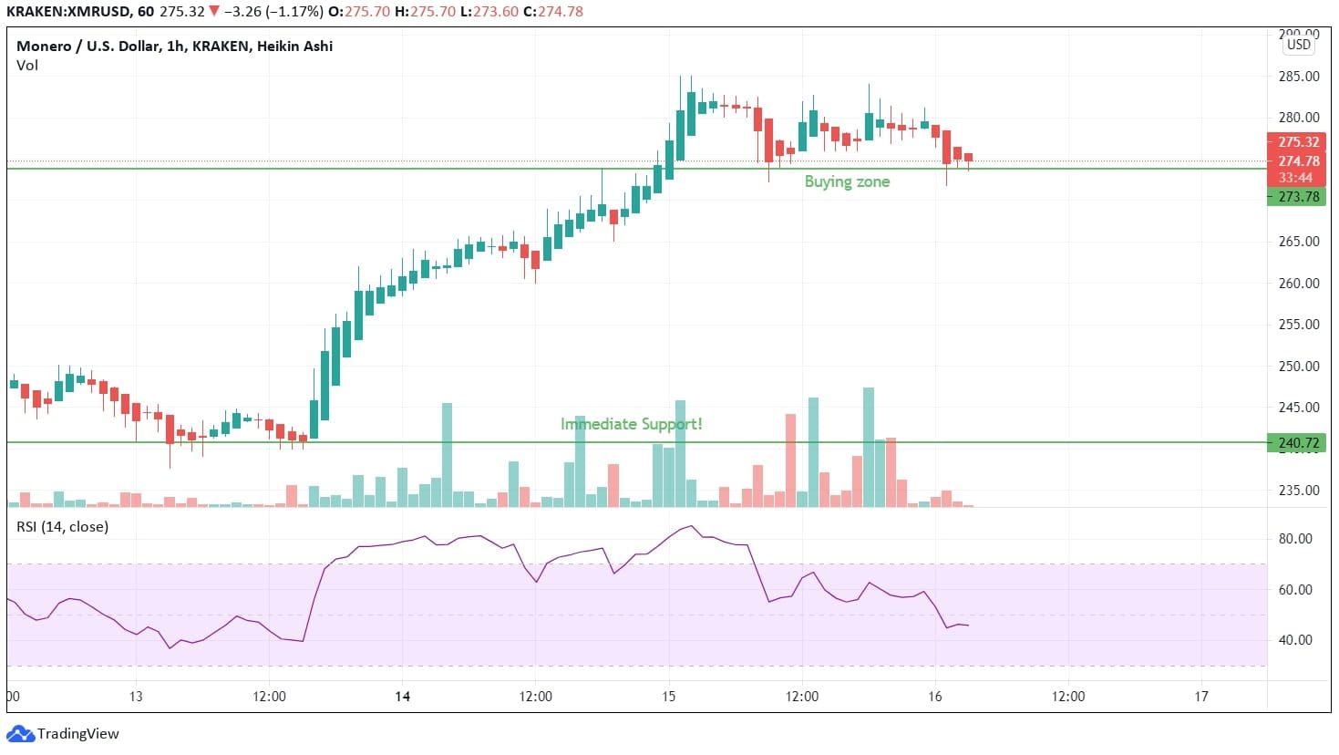 Monero price Chart