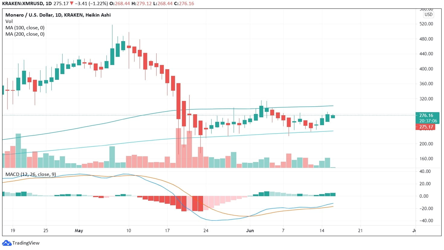 Monero price prediction