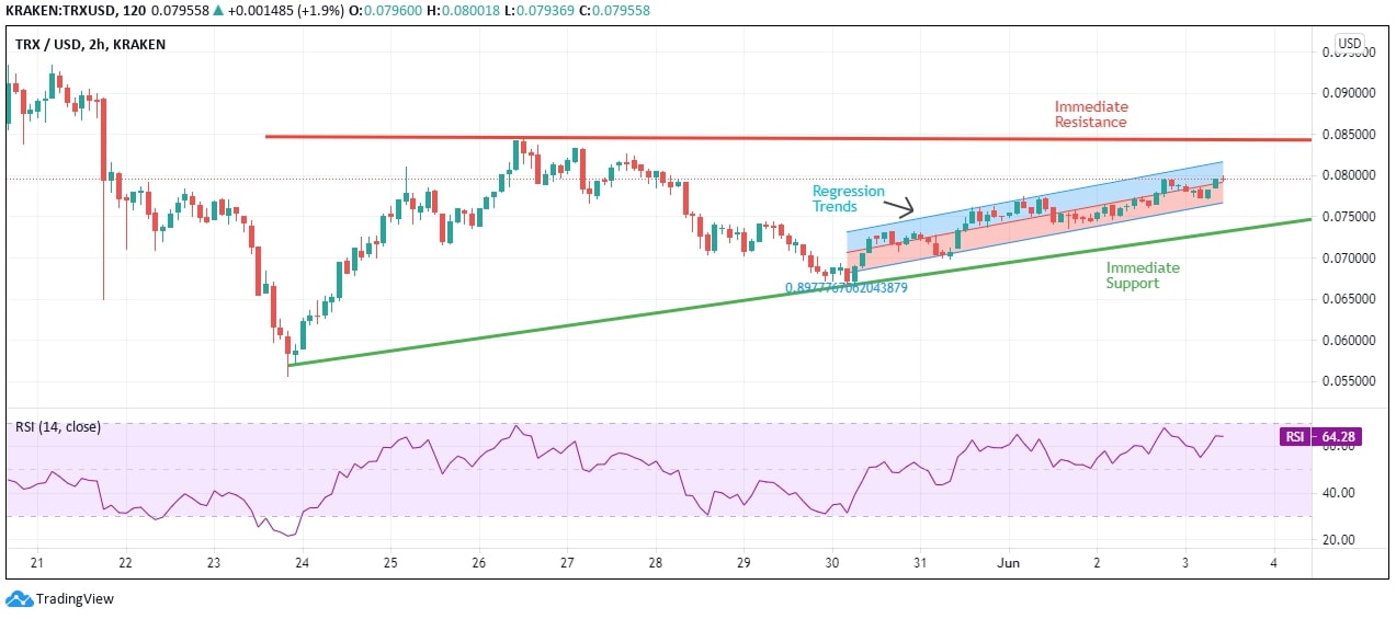 TRX Technical Analysis News