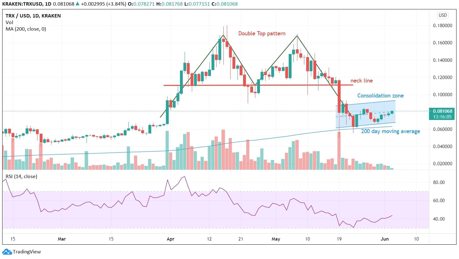 TRX Technical Analysis