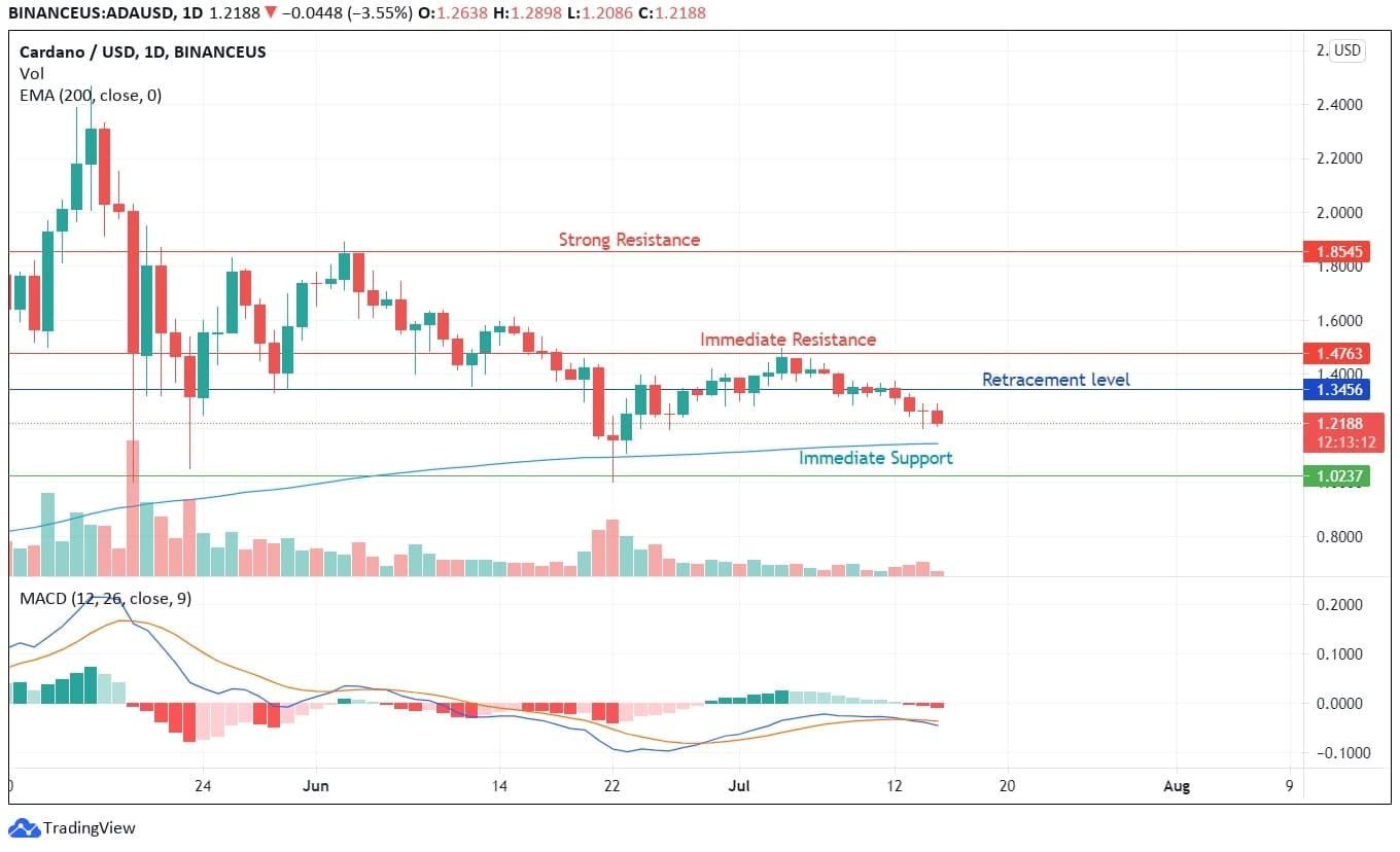 ADA Price Analysis ADA Price Analysis