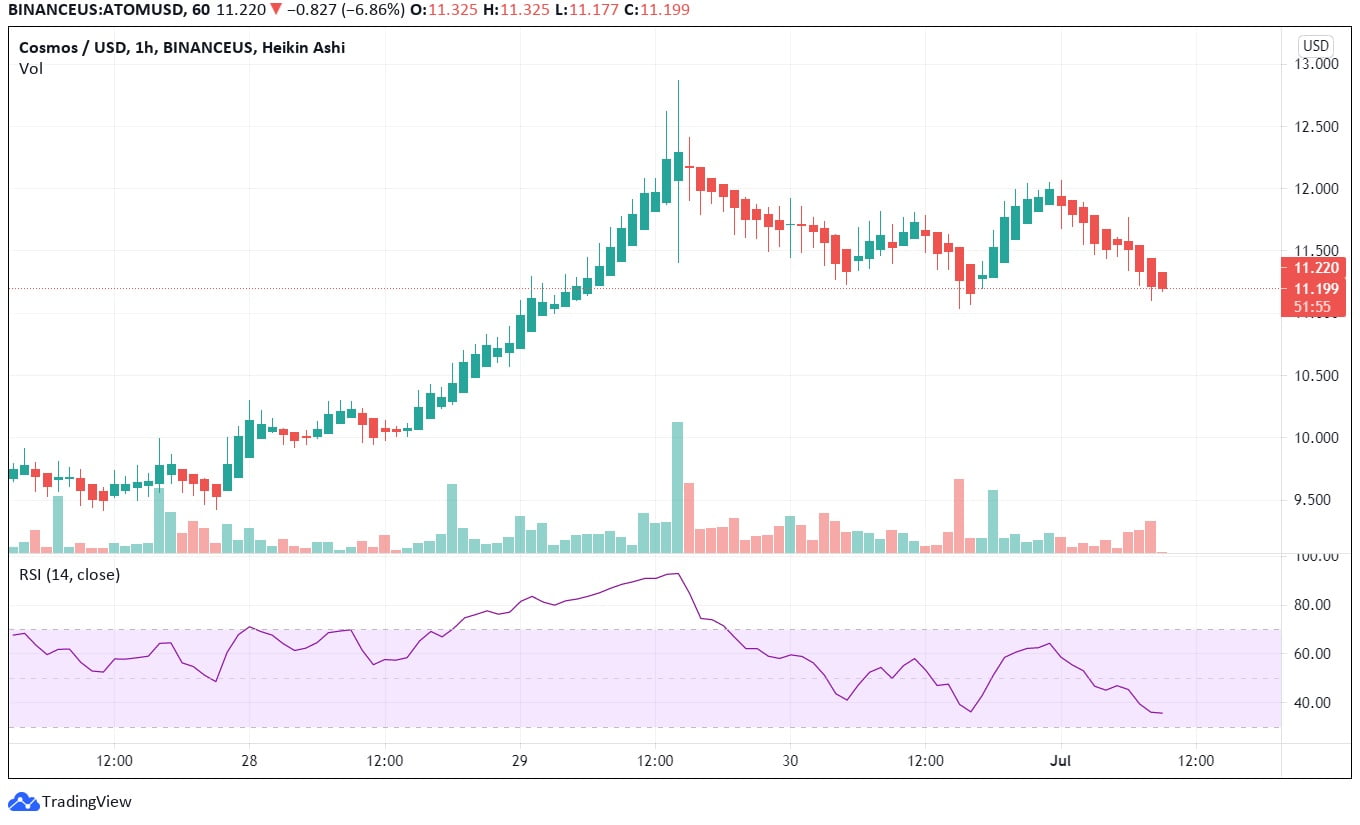 ATOM price prediction