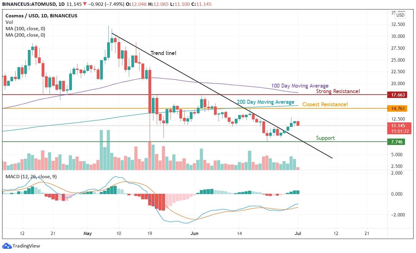 Cosmos Price Analysis