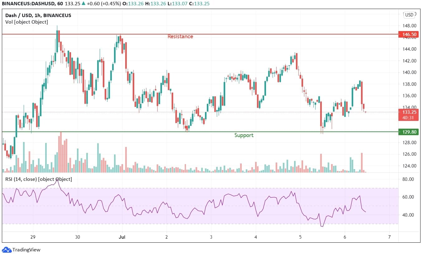 DASH cryptocurrency Technical Analysis