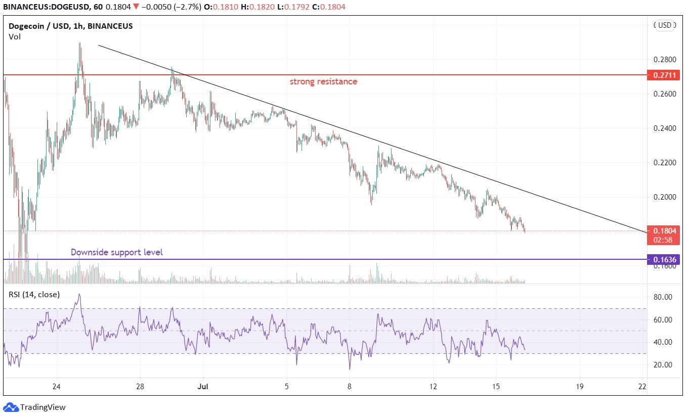DOGE Price Analysis DOGE Price Analysis
