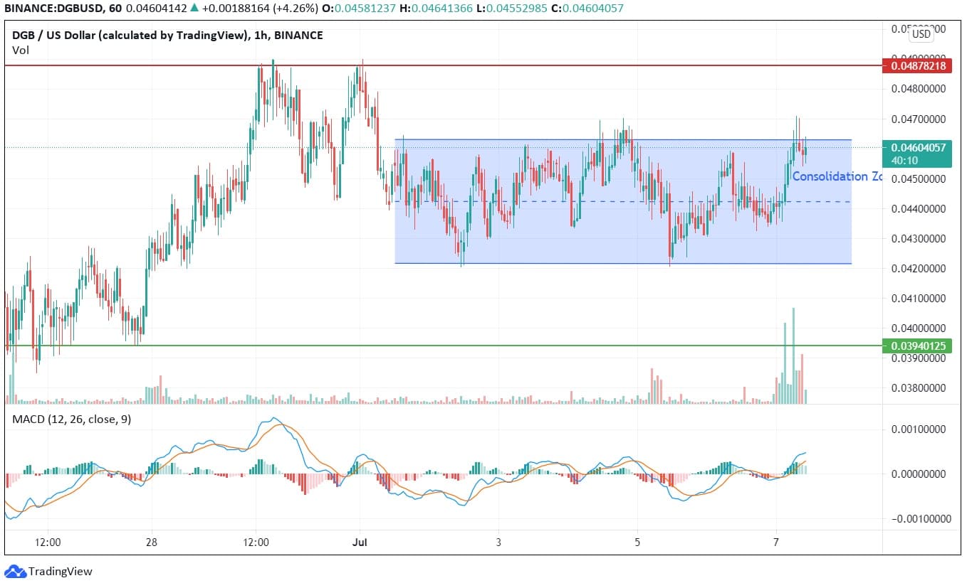 Digibyte Price Chart