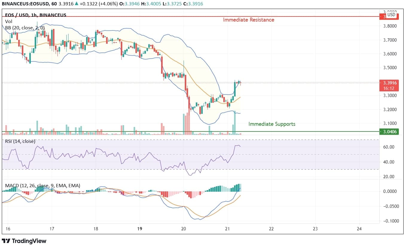 EOS Cryptocurrency Price Analysis