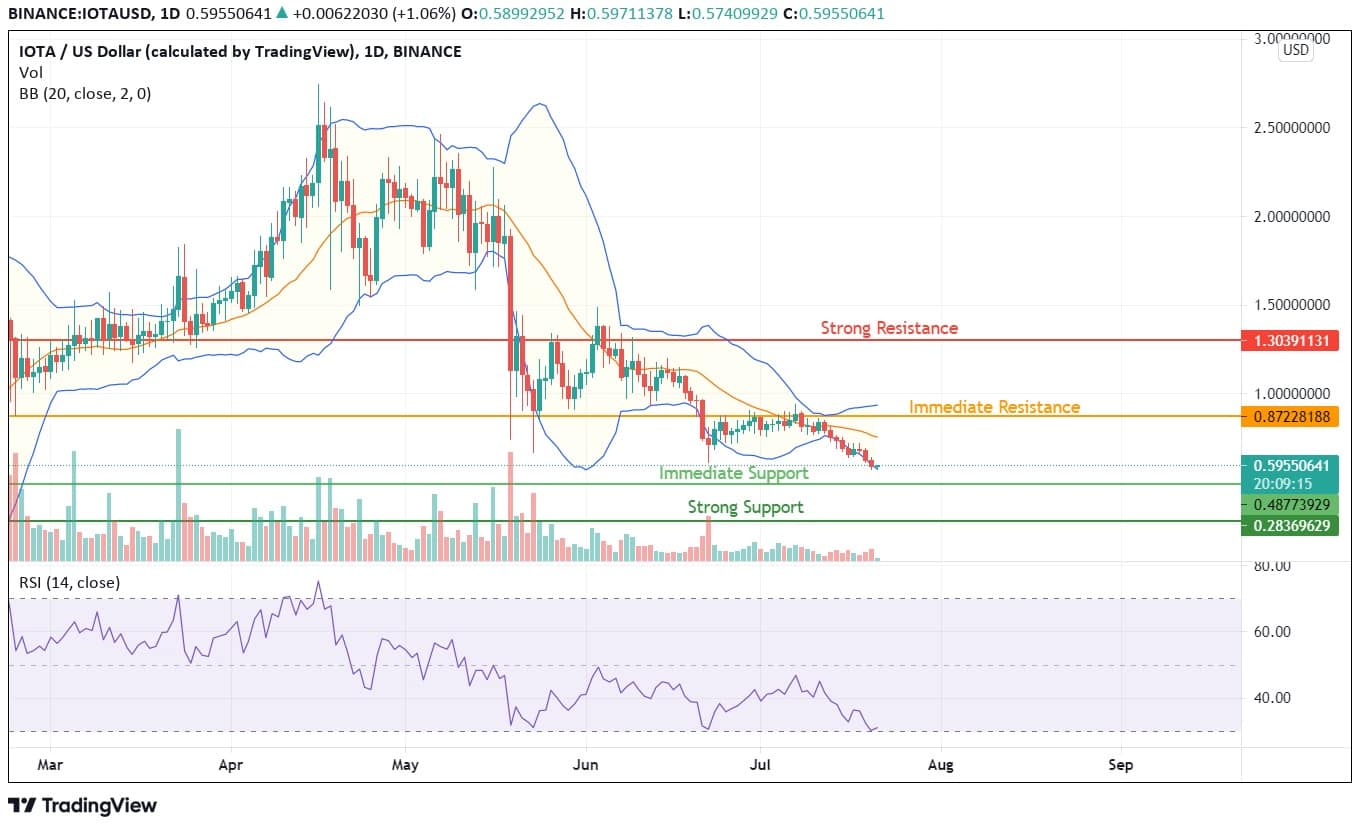 IOTA Price Analysis