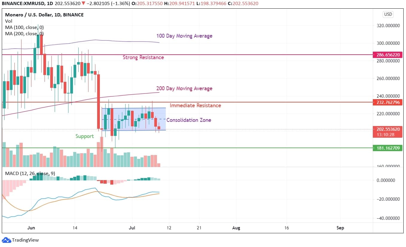 Monero Price Analysis