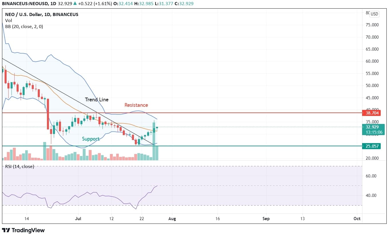 NEO Cryptocurrency Price Analysis