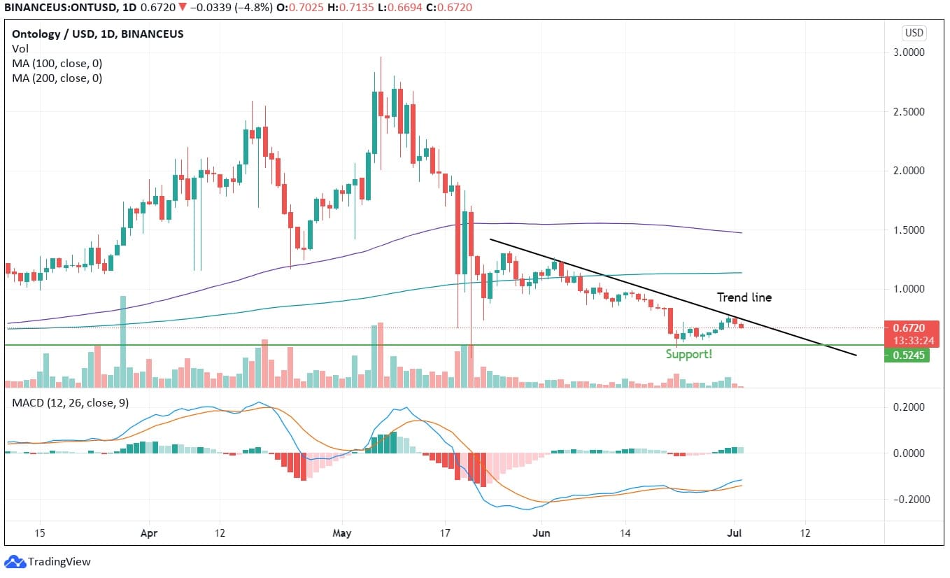 Ontology Price Analysis