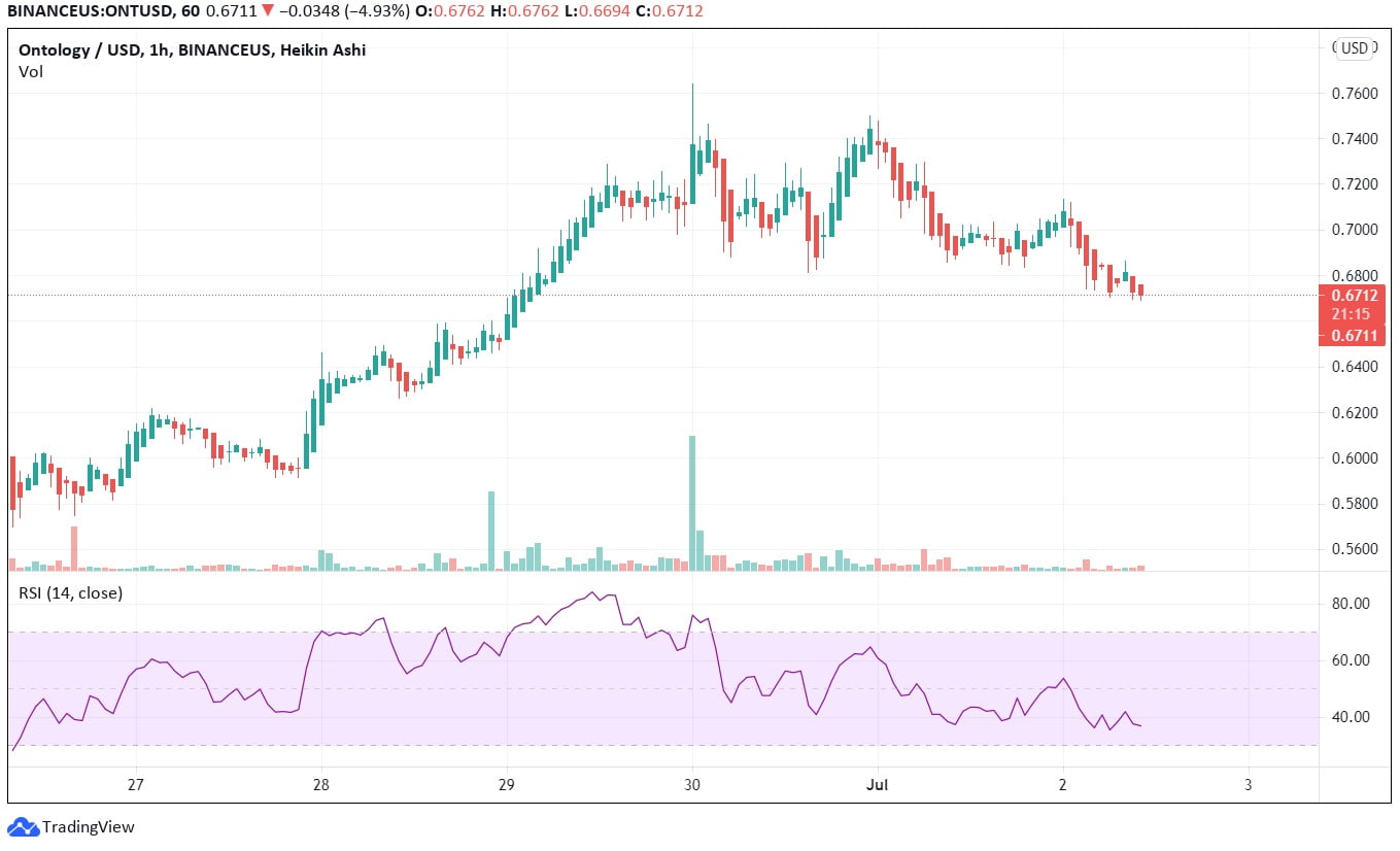 Ontology price prediction