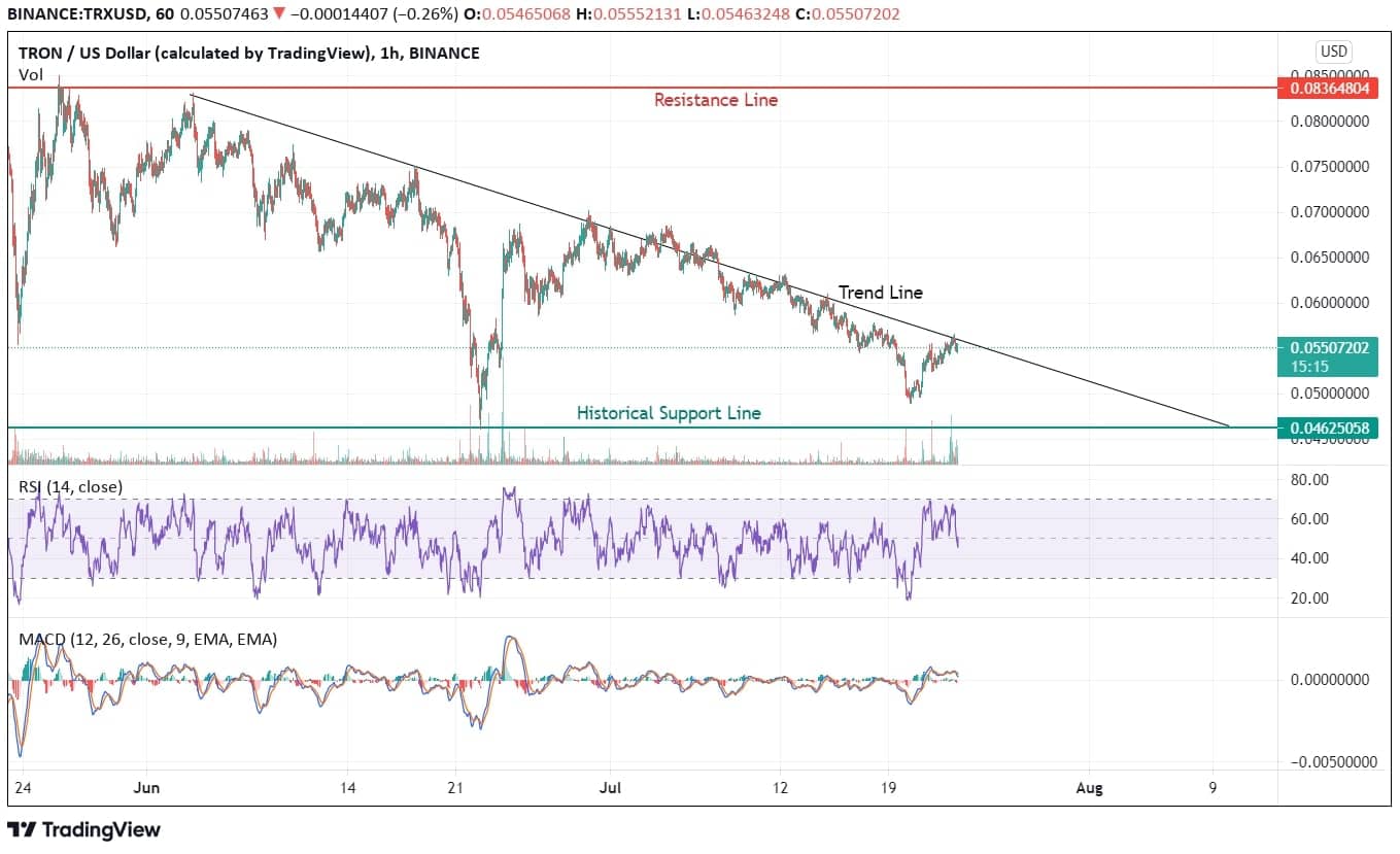 TRON Technical Analysis