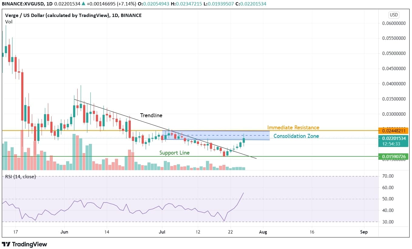 Verge Cryptocurrency Price Analysis
