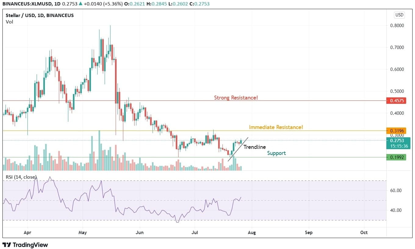 XLM Price Analysis