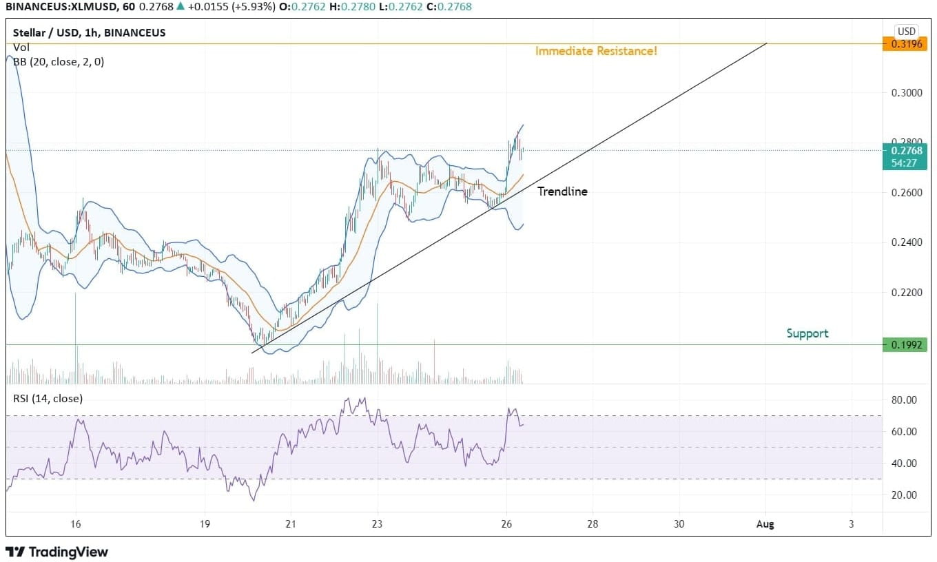 XLM Price Analysis Chart