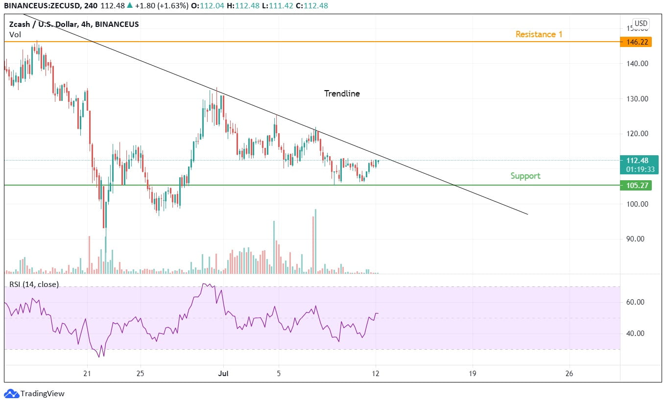 Zcash Price Analysis