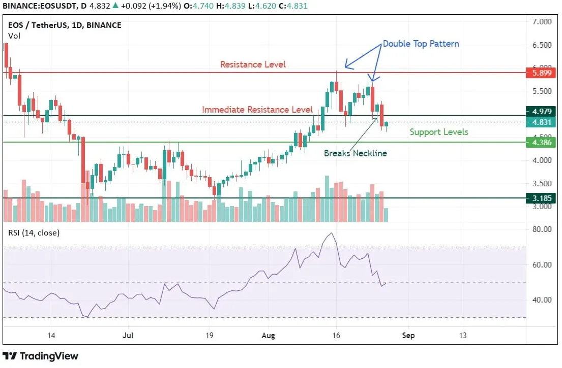 EOS Price Analysis