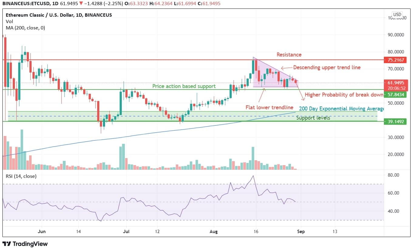 ETC Price Analysis