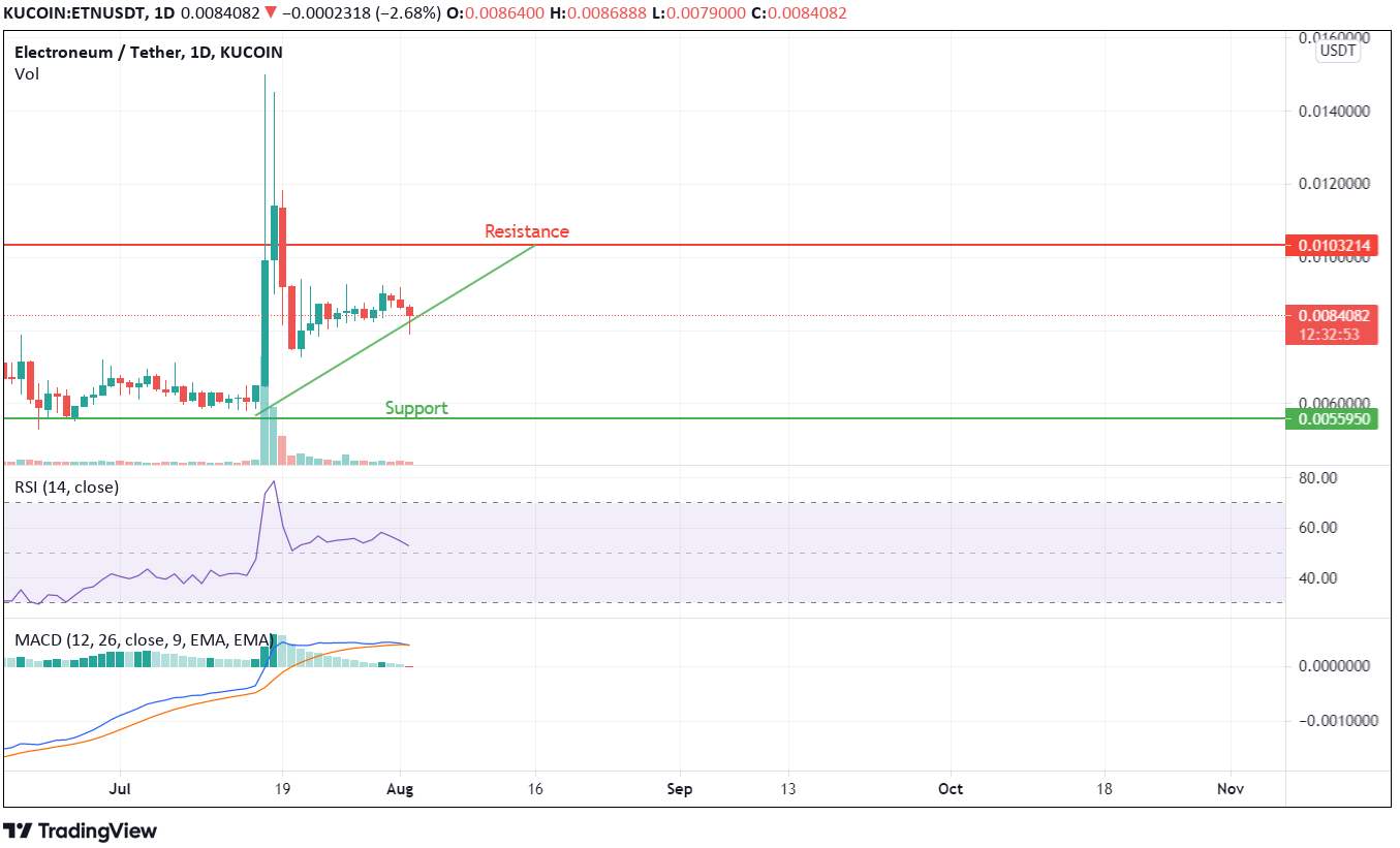 Electroneum Price Analysis