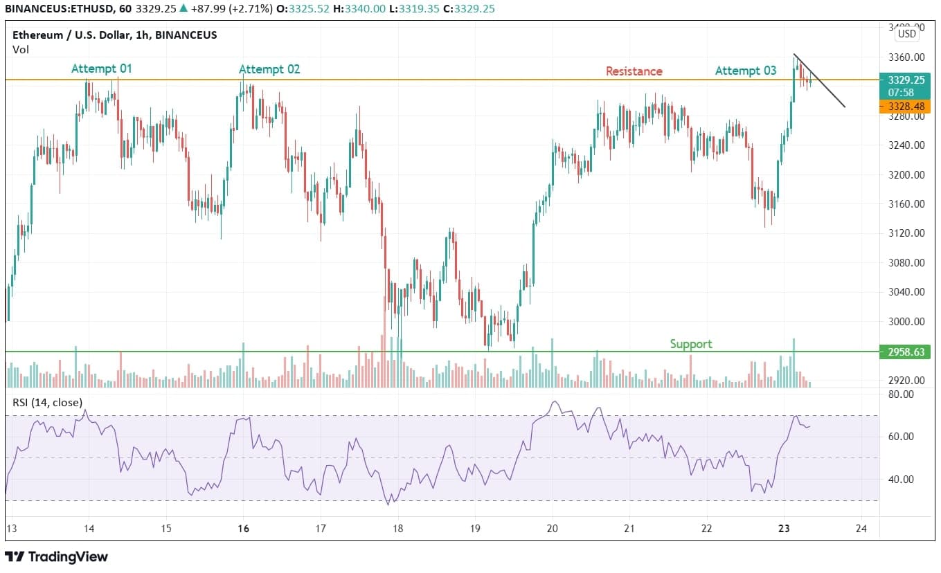 Ethereum Price Analysis Chart