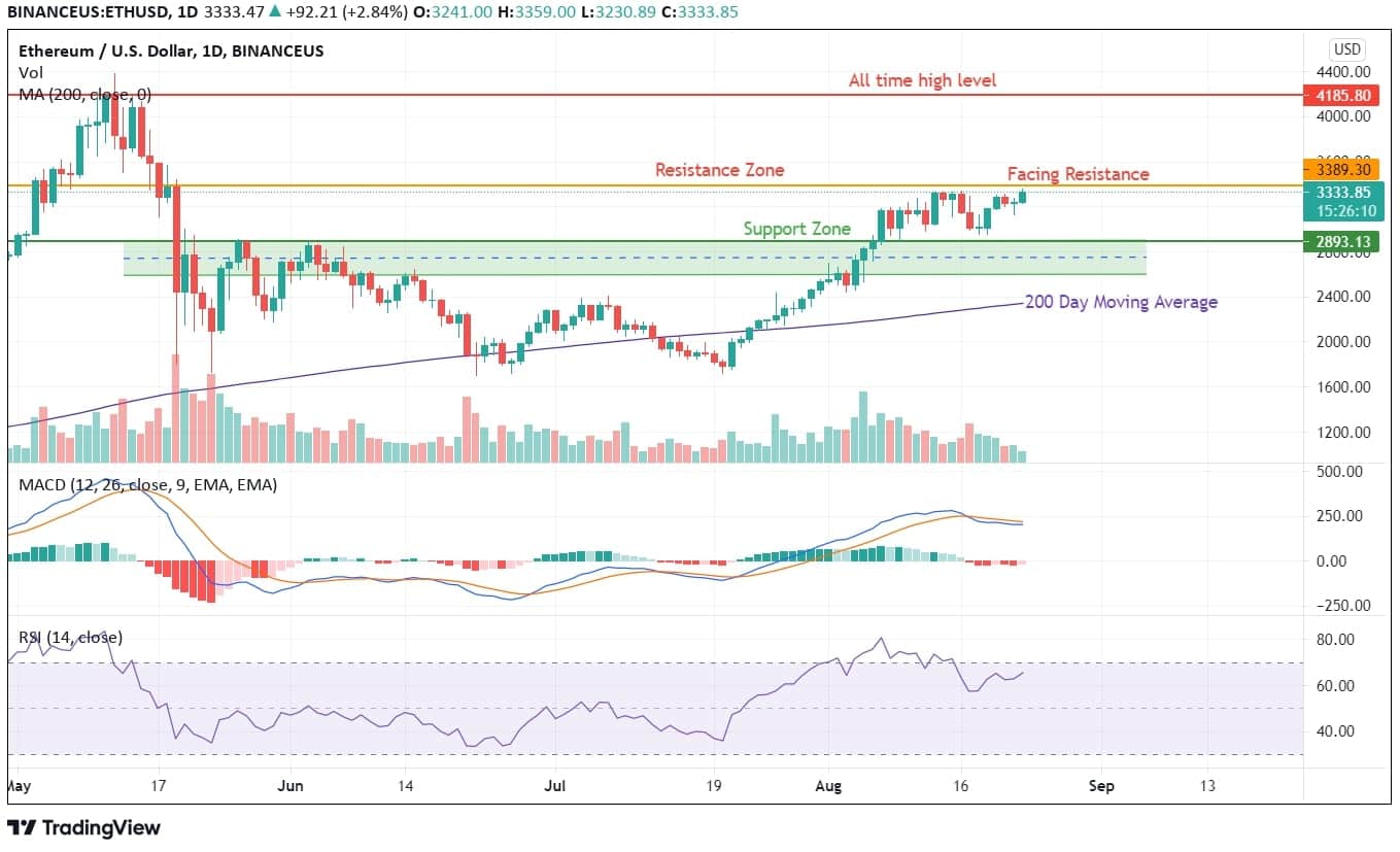 Ethereum Price Analysis