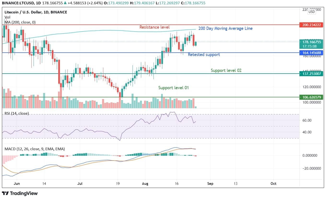 Litecoin Price Analysis