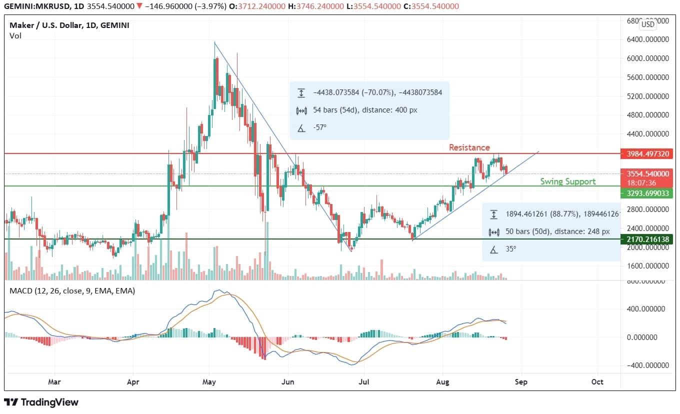 Maker Price Analysis