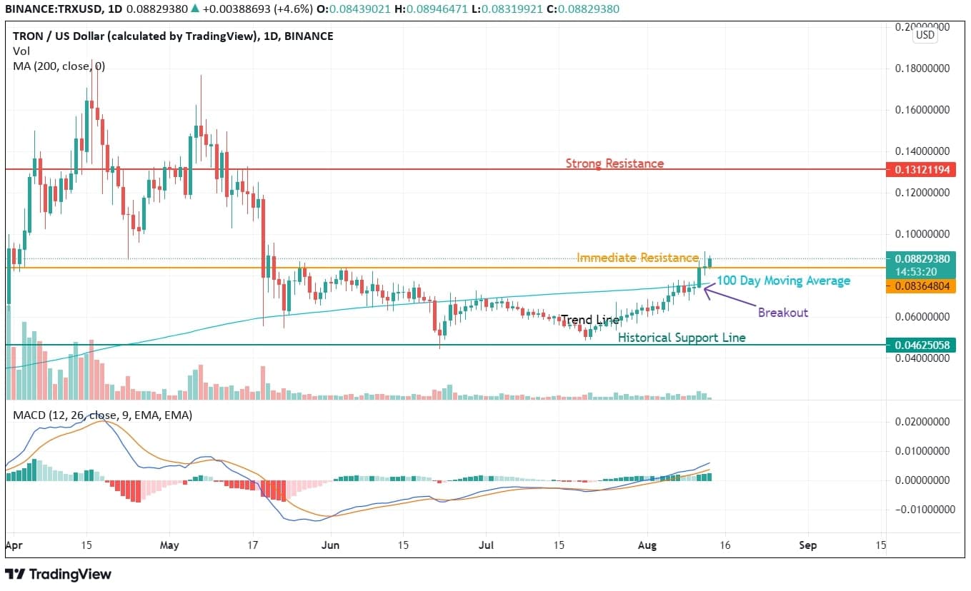 TRON Price Analysis