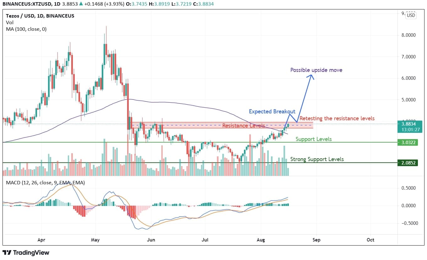 Tezos Price Analysis